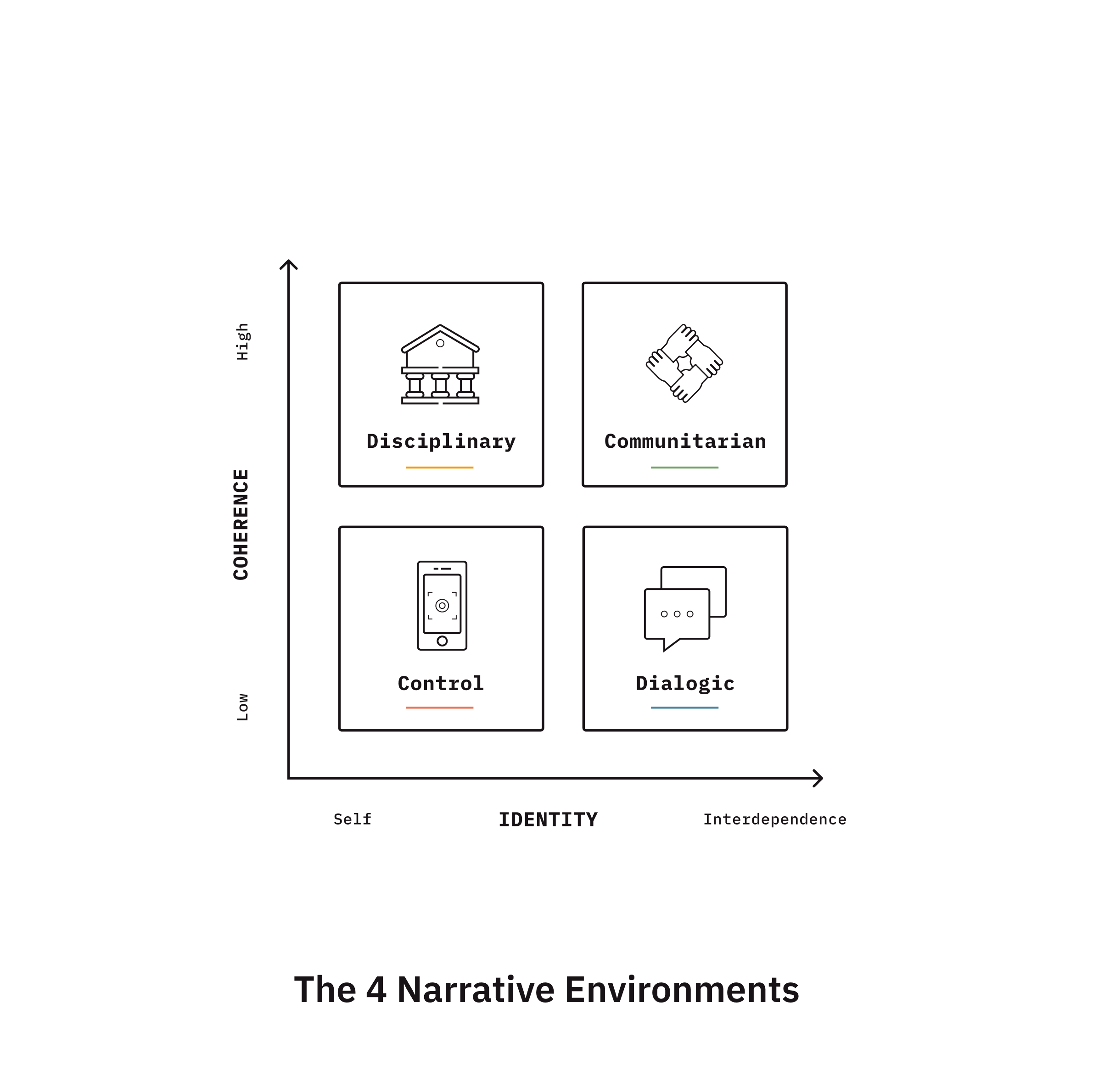Figure 1: The 4 Narrative Environments